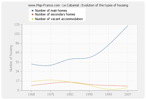 Le Cabanial : Evolution of the types of housing